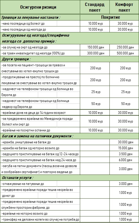 Патничко Здравствено Пакети Патничко Здравствено Пакети